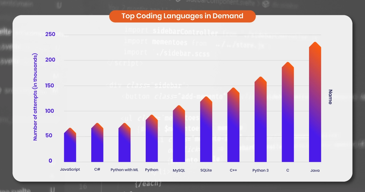 Top coding languages in 2023