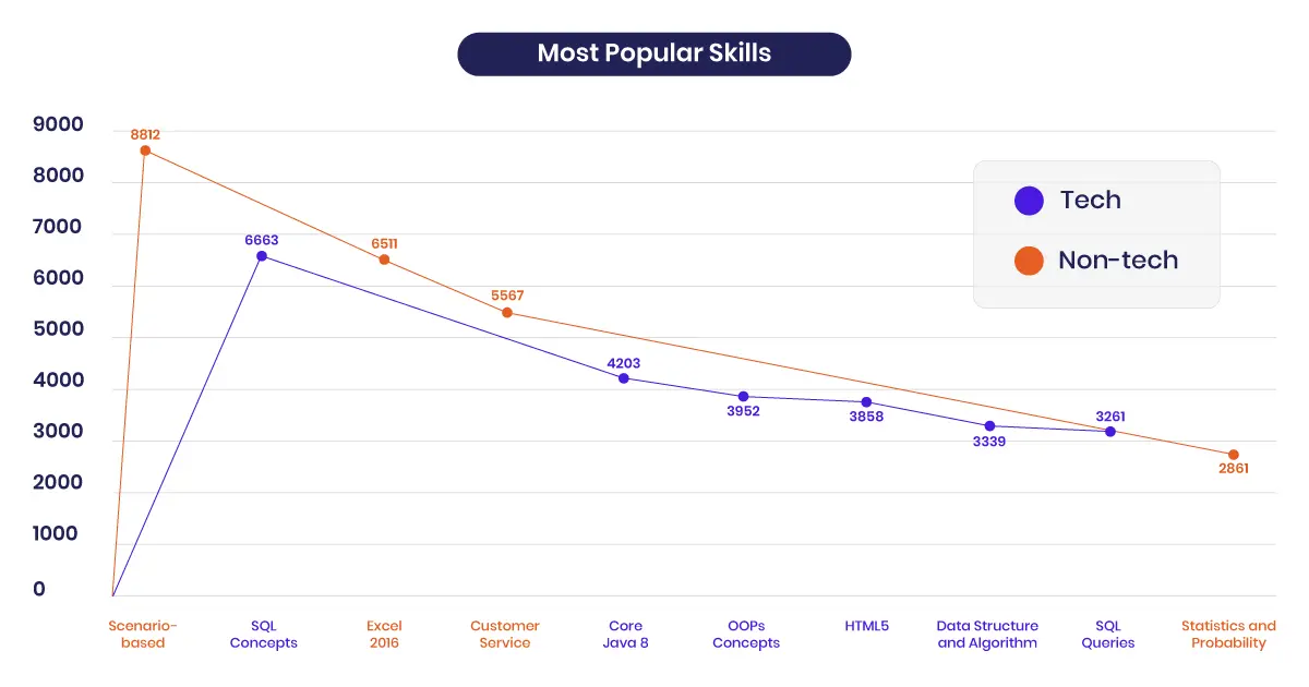 iMocha_Blog_Most-popular-skills_Graph-1
