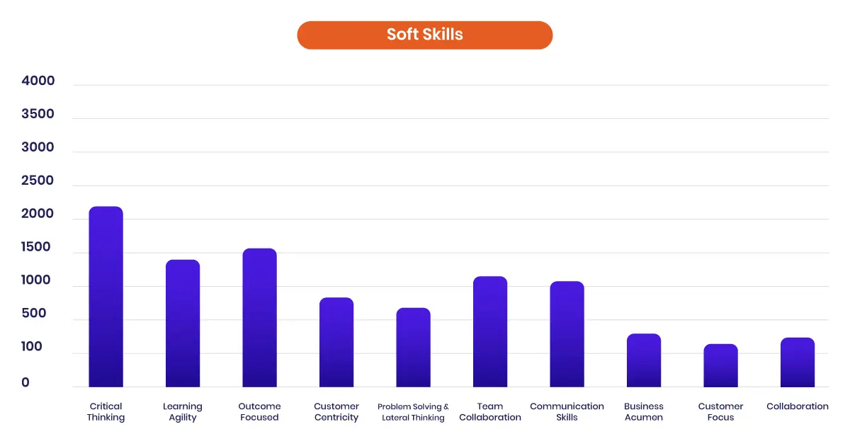 iMocha_Blog_Most-popular-skills_Graph-6