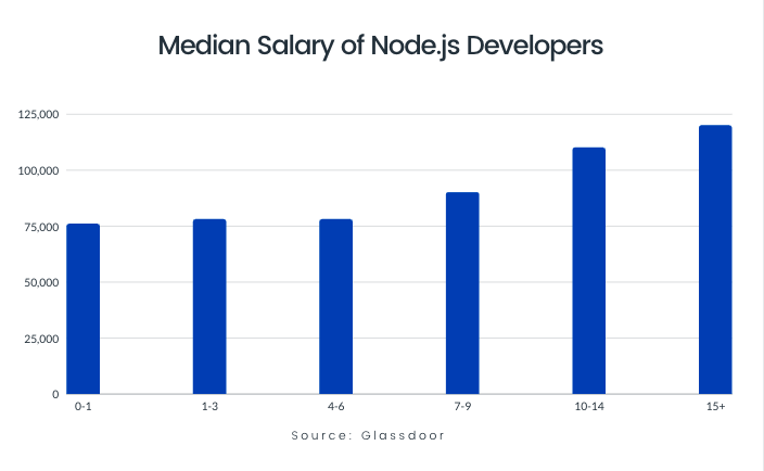 Hire Node.js Developers with iMocha: Median salary