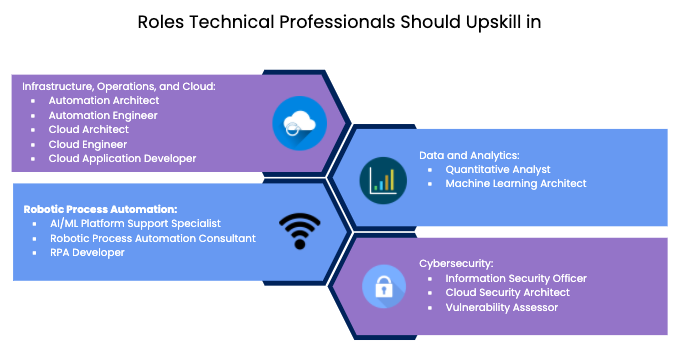 Roles tech professionals should upskill in