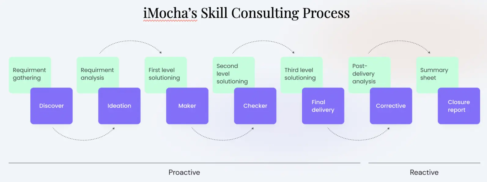 imocha skill consulting process