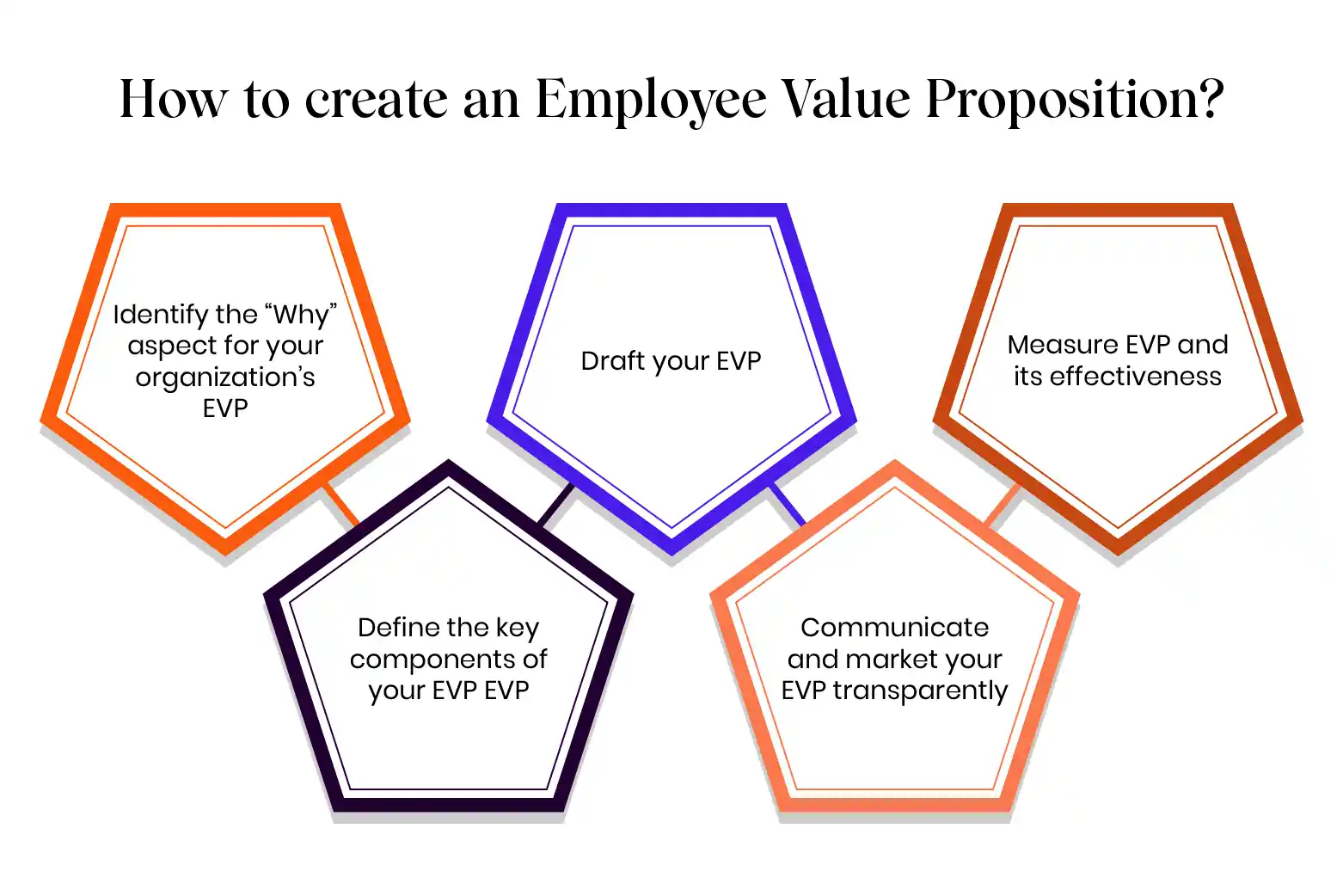 how to create Employee Value Proposition