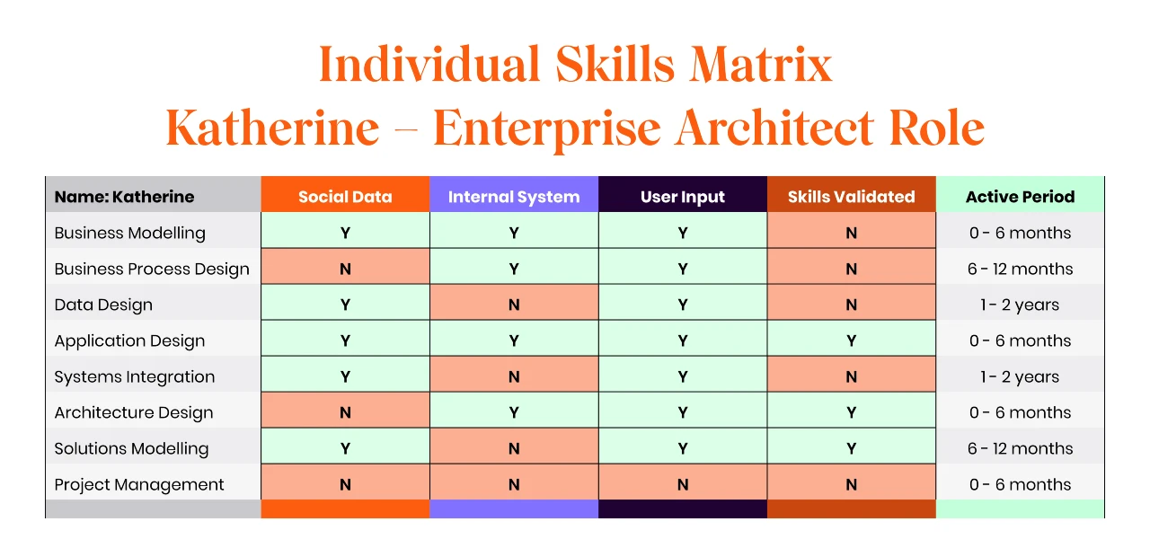 Individual skills matrix