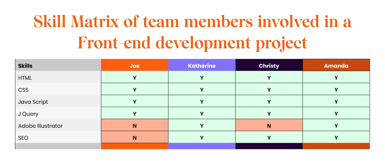 Skills matrix of team members