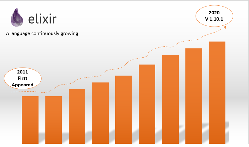 market trend of elixir