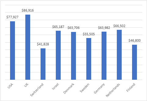 average-salary-trend-for-vuejs-developers