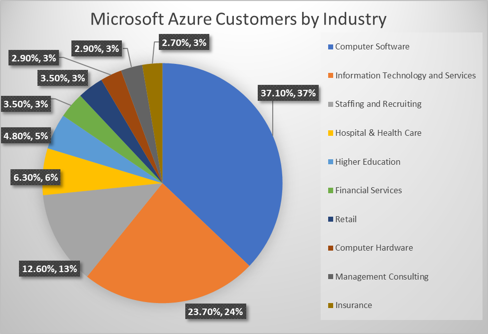 Industry wise customers count using Microsoft Azure