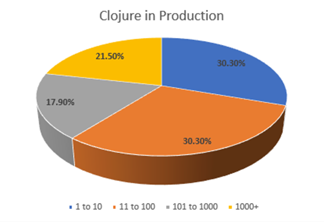 clojure in production